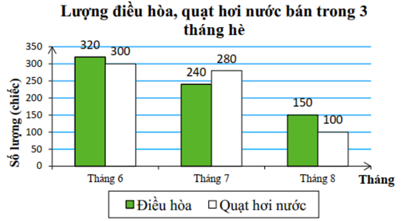 Cho biểu đồ thống kê số máy điều hòa và quạt hơi nước cửa hàng bán ra trong ba tháng hè:  Dựa vào biểu đồ, hãy:  a) Tính tổng số điều hòa và tổng số quạt hơi nước cửa hàng đã bán trong ba tháng 6, 7, 8.  b) Biết rằng cửa hàng bán điều hòa với giá \(5\) triệu đồng một sản phẩm, quạt hơi nước với giá \(3\) triệu đồng một sản phẩm. Tính tổng doanh thu cửa hàng thu được trong ba tháng 6, 7, 8. (ảnh 1)