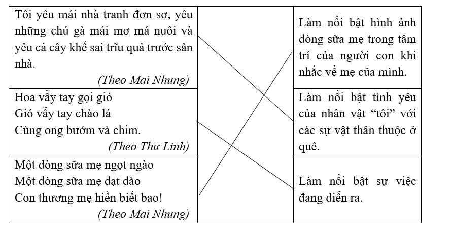 Nối điệp từ, điệp ngữ ở cột trái với tác dụng phù hợp ở cột phải: (ảnh 1)