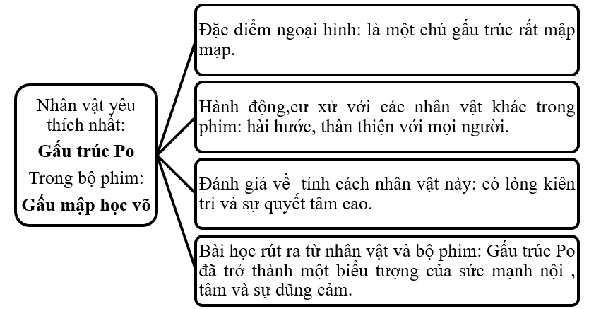 Chọn một nhân vật hoạt hình yêu thích trong bộ phim hoạt hình em đã xem và viết thông tin vào sơ đồ tư duy dưới đây: (ảnh 2)