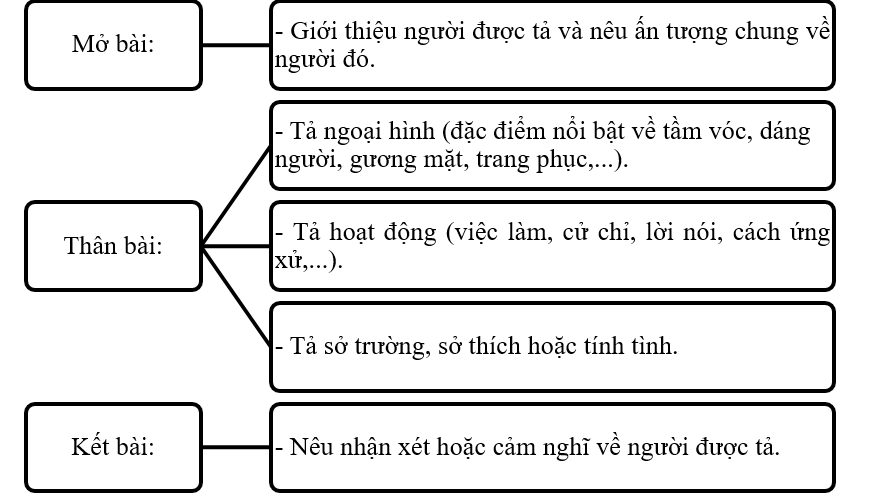 Hoàn thiện sơ đồ dưới đây: Bài văn tả người thường có 3 phần: (ảnh 2)