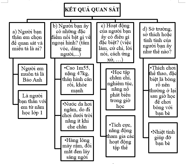 Quan sát người bạn thân của em, ghi lại kết quả em quan sát được và hoàn thiện sơ đồ dưới đây: (ảnh 2)