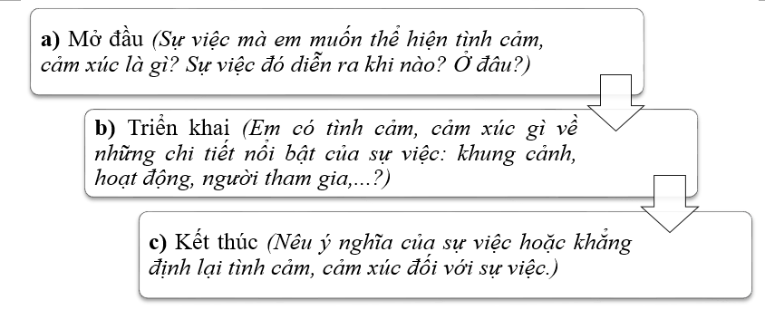 Tìm ý cho đoạn văn thể hiện tình cảm, cảm xúc về một sự việc có ý nghĩa diễn ra ở trường em. (ảnh 1)