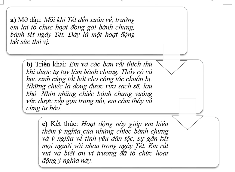 Tìm ý cho đoạn văn thể hiện tình cảm, cảm xúc về một sự việc có ý nghĩa diễn ra ở trường em. (ảnh 2)