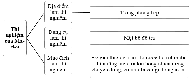 Đọc kĩ nội dung bài đọc và hoàn thành bảng sau: (ảnh 2)