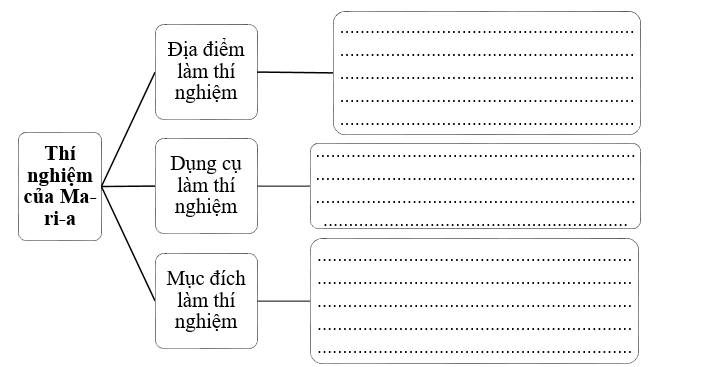 Đọc kĩ nội dung bài đọc và hoàn thành bảng sau: (ảnh 1)