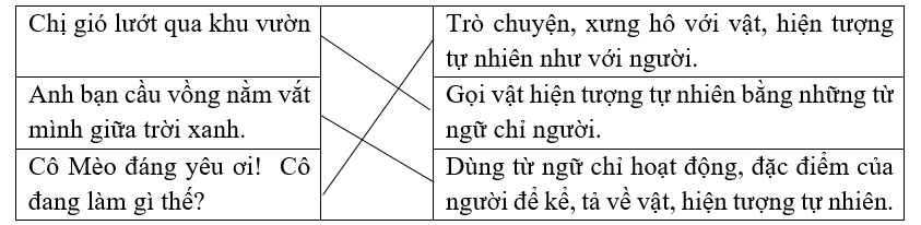 Sự vật trong những câu văn sau được nhân hoá bằng cách nào? Nối: (ảnh 1)