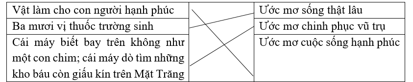 Mỗi một phát minh dưới đây của các bạn nhỏ ở Vương quốc Tương Lai tương ứng với ước mơ nào của con người? (ảnh 1)