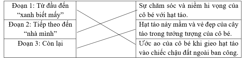 Nối đoạn văn với nội dung tương ứng. (ảnh 1)