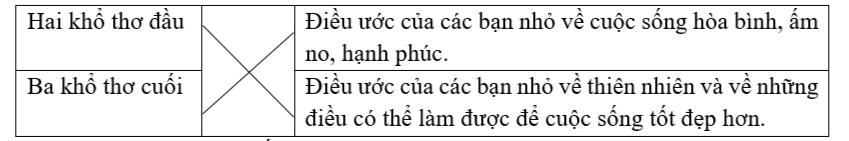 Nối các đoạn thơ và nội dung chính phù hợp. (ảnh 1)