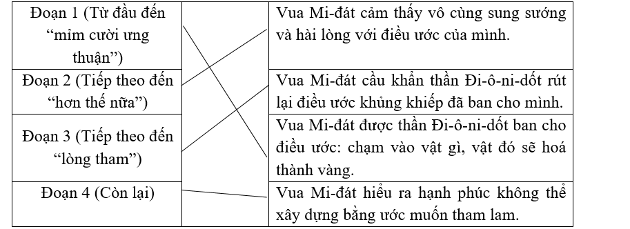 Nối đoạn văn với nội dung chính của đoạn văn ấy. (ảnh 1)
