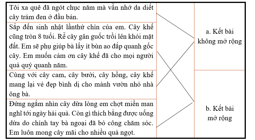 Nối các đoạn kết bài với nhóm thích hợp. (ảnh 1)