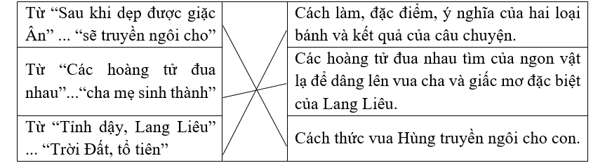 Nối các đoạn với nội dung phù hợp. (ảnh 1)