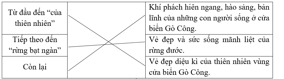 Nối các đoạn với nội dung phù hợp. (ảnh 1)