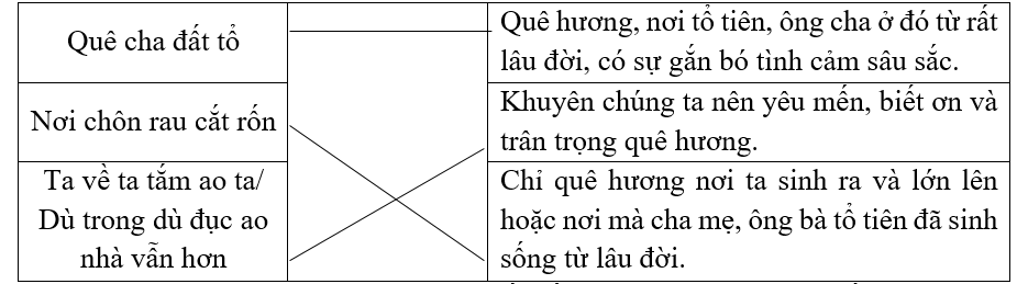 Nối thành ngữ, ca dao với ý nghĩa tương ứng. (ảnh 1)