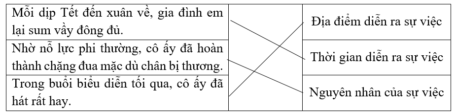 Thành phần trạng ngữ trong các câu dưới đây bổ sung thông tin gì cho câu? (ảnh 1)