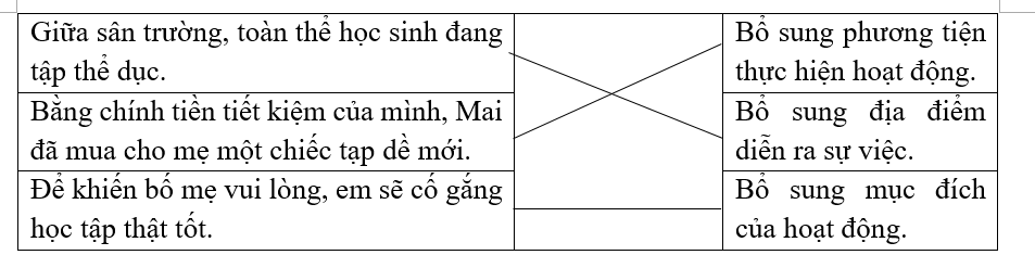 Em hãy xác định tác dụng của trạng ngữ trong các câu sau bằng cách nối phù hợp: (ảnh 1)