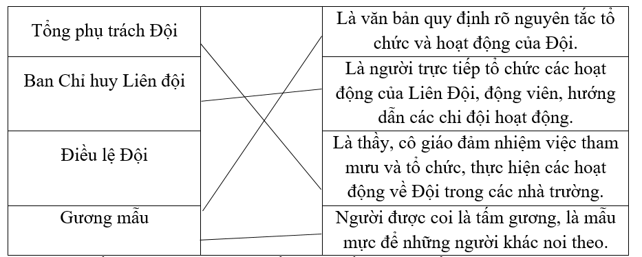 Nối từ với cách giải nghĩa phù hợp. (ảnh 1)