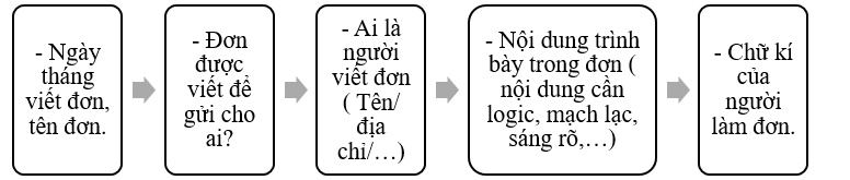 Viết đơn xin vào Đội dựa vào gợi ý sau: * Gợi ý (ảnh 1)