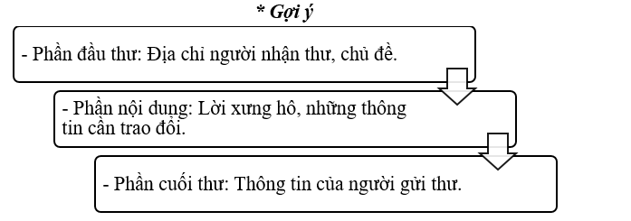 Viết thư điện tử cho một người bạn mới quen hoặc một người bạn ở xa.  (ảnh 1)