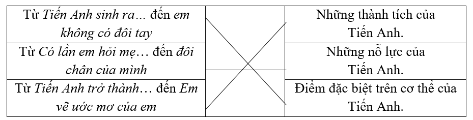 Nối các phần với nội dung tương ứng. (ảnh 1)