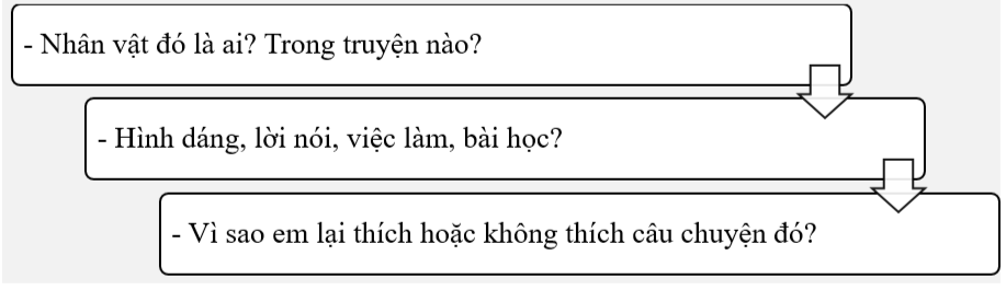 Luyện tập viết đoạn văn nêu lí do thích hoặc không thích một nhân vật trong câu chuyện. (ảnh 1)