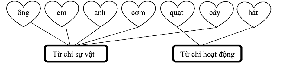 . Em hãy nối những từ sau vào nhóm từ sao cho đúng: (ảnh 2)