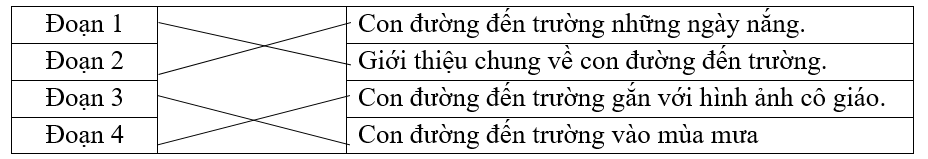 Nối từng đoạn trong bài đọc trên với nội dung chính của đoạn đó. (ảnh 1)