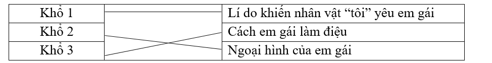 Nối khổ thơ với nội dung thích hợp. (ảnh 1)