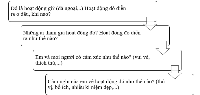 Em hãy viết một đoạn văn kể về một buổi dã ngoại mà em được tham gia theo các gợi ý dưới đây: (ảnh 1)