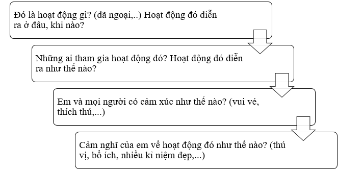 Em hãy viết đoạn văn về một hoạt động mà em được tham gia cùng các bạn theo các mục trong gợi ý dưới đây: * Gợi ý (ảnh 1)