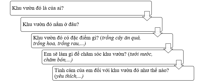 Em hãy viết một đoạn văn miêu tả khu vườn nhà em hoặc ông bà em theo các mục trong gợi ý dưới đây: *Gợi ý (ảnh 1)