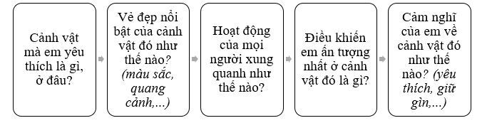 Em hãy viết một đoạn văn về một cảnh vật mà em yêu thích theo các mục trong gợi ý dưới đây: * Gợi ý (ảnh 1)