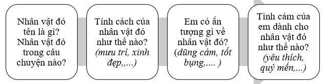 Em hãy viết một đoạn văn kể về một nhân vật em yêu thích trong câu chuyện mà em đã từng đọc, từng nghe theo các mục trong gợi ý dưới đây: *Gợi ý (ảnh 1)