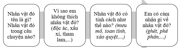 Em hãy viết đoạn văn kể về một nhân vật mà em không thích trong câu chuyện em đã từng đọc, từng nghe theo các mục trong gợi ý dưới đây: * Gợi ý (ảnh 1)