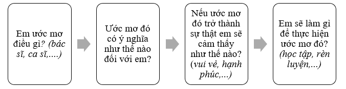 Em hãy viết một đoạn văn kể về ước mơ của em theo các gợi ý dưới đây: * Gợi ý (ảnh 1)