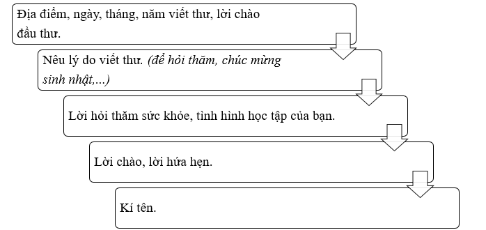 Em hãy viết một bức thư điện tử hoặc thư tay để chúc mừng sinh nhật bạn: * Gợi ý (ảnh 1)