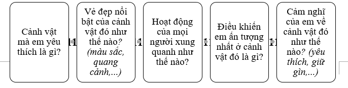 Em hãy viết một đoạn văn về cảnh vật ở quê hương em theo các mục trong gợi ý dưới đây: (ảnh 1)