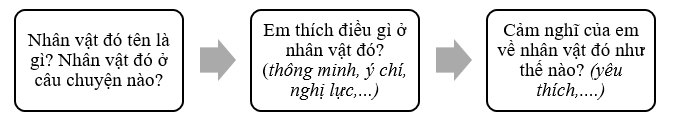 Em hãy viết một đoạn văn nêu lý do em thích một nhân vật trong câu chuyện em đã từng đọc, từng nghe theo gợi ý dưới đây: (ảnh 1)