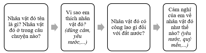Viết một đoạn văn kể về công lao của một nhân vật mà em thích trong câu chuyện đã đọc, đã nghe theo các mục trong gợi ý dưới đây:  (ảnh 1)