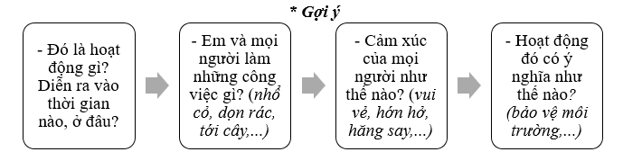 Em hãy viết một đoạn văn kể về các hoạt động bảo vệ môi trường theo các mục gợi ý dưới đây: * Gợi ý (ảnh 1)