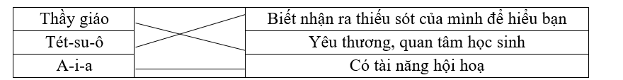 Em hãy dựa vào bài đọc, nối từ ngữ chỉ sự vật với từ ngữ chỉ hoạt động tường ứng: (ảnh 1)