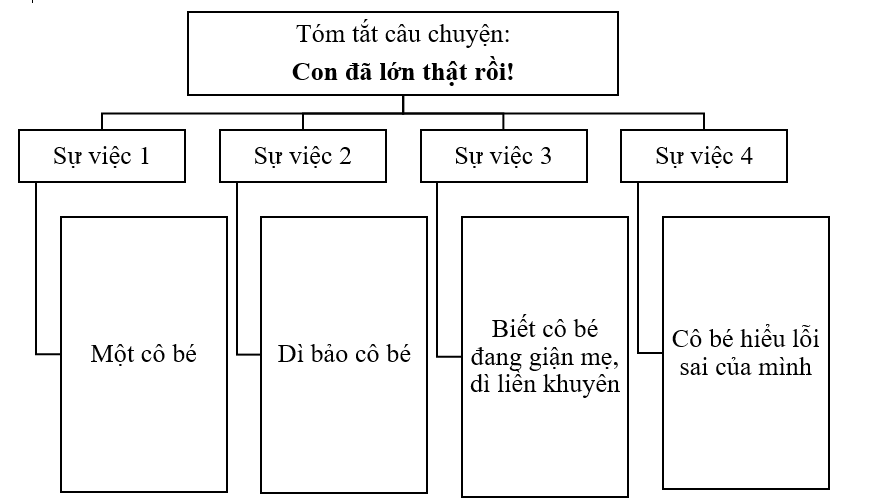 Em hãy viết tiếp vào chỗ trống để hoàn thành sơ đồ tóm tắt câu chuyện: (ảnh 1)