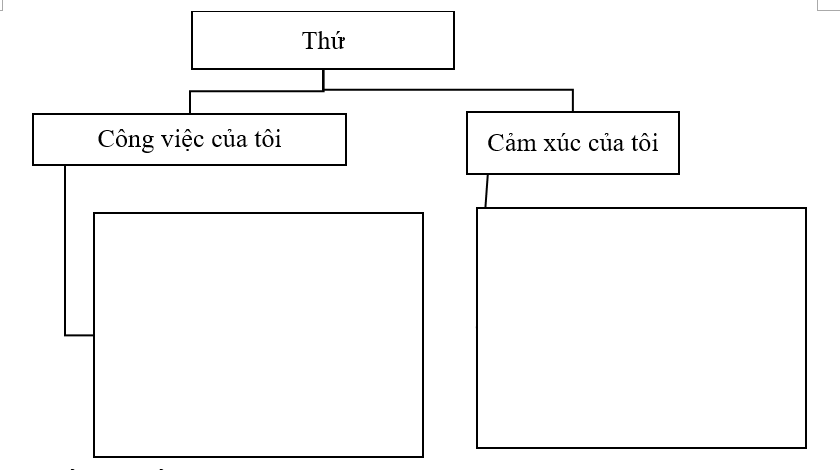 Em hãy sắp xếp các danh từ sau vào nhóm thích hợp: (ảnh 1)