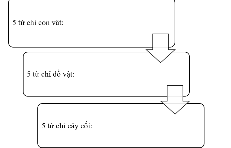 Em hãy điền từ thích hợp vào chỗ trống: (ảnh 1)