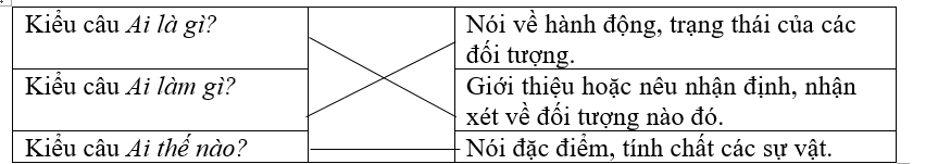 Nối các cột sao cho phù hợp về mặt nội dung. (ảnh 1)