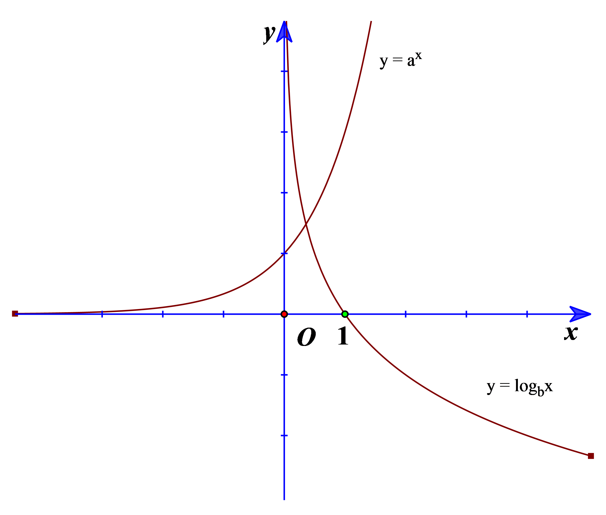 Cho a > 0, b > 1, a ≠ 1; b ≠ 1. Đồ thị hàm số y = ax và y = logbx được cho như hình vẽ bên. Trong các mệnh đề dưới đây, mệnh đề nào đúng?  	 (ảnh 1)