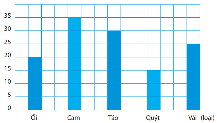Đọc biểu đồ, rồi điền tiếp vào chỗ chấm để được câu trả lời đúng:  a) Nhà Mai trồng các loại cây ăn quả gồm: ……………………………………… (ảnh 1)