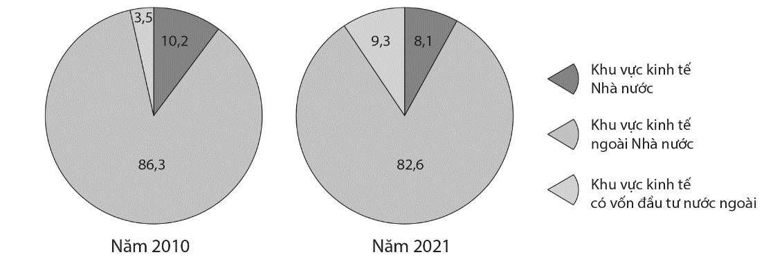 Trong năm 2010 và năm 2021, lao động trong khu vực kinh tế có vốn đầu tư nước ngoài luôn chiếm tỉ trọng cao thứ hai. (ảnh 1)