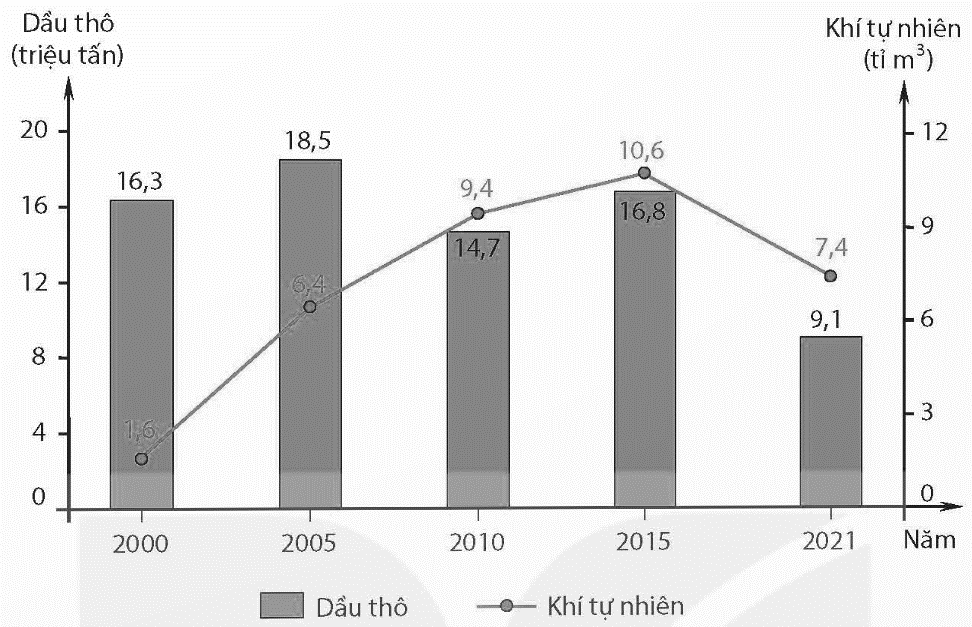 Tính tốc độ tăng trưởng của sản lượng dầu thô của nước ta năm 2021 (làm tròn đến chữ số thập phân đầu tiên). (ảnh 1)
