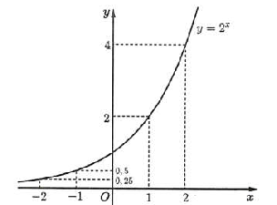Cho hàm số f(x) = 2x và g(x) = log3(−x2 + 3). Khi đó:  a) Đồ thị của hàm số f(x) là hình dưới đây (ảnh 1)